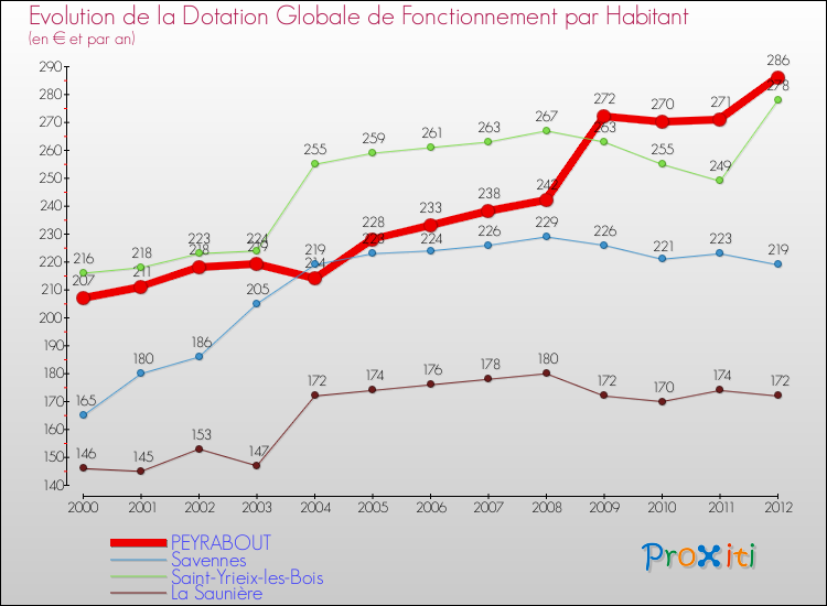 Evolution et montant de la dotation globale de fonctionnement par Habitant pour PEYRABOUT et les communes proches Comparaison des dotations globales de fonctionnement par habitant pour PEYRABOUT et les communes voisines
