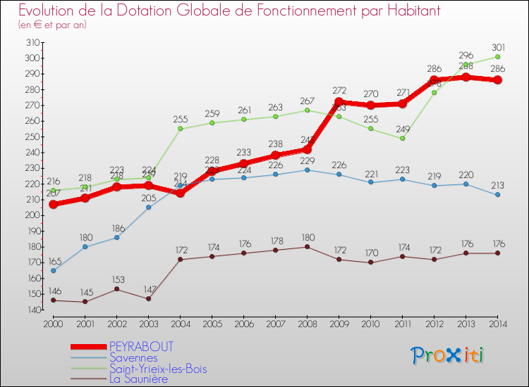 Comparaison des dotations globales de fonctionnement par habitant pour PEYRABOUT et les communes voisines de 2000 à 2014.