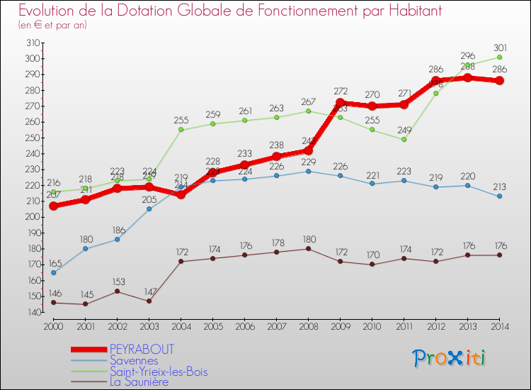 Evolution et montant de la dotation globale de fonctionnement par Habitant pour PEYRABOUT et les communes proches de 2000 à 2014. Comparaison des dotations globales de fonctionnement par habitant pour PEYRABOUT et les communes voisines de 2000 à 2014.