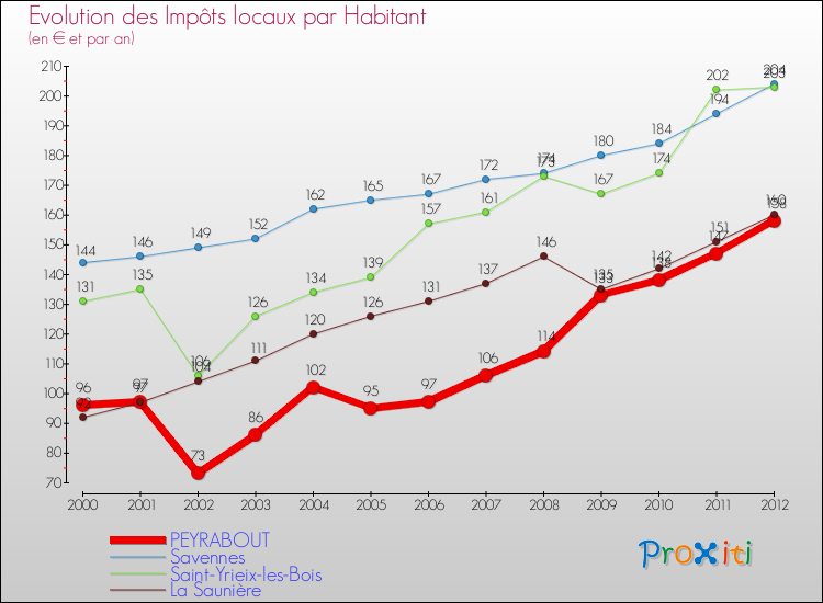 Evolution et montant des impôts locaux par Habitant pour PEYRABOUT et les communes proches Comparaison des impôts locaux par habitant pour PEYRABOUT et les communes voisines