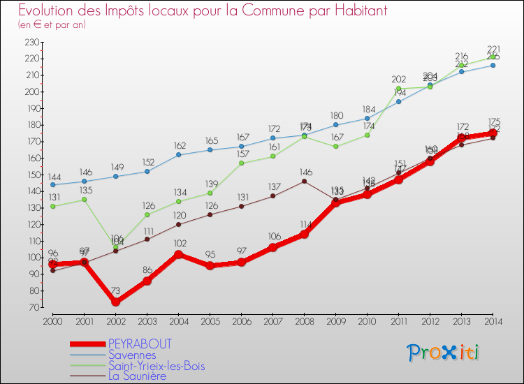 Comparaison des impôts locaux par habitant pour PEYRABOUT et les communes voisines de 2000 à 2014