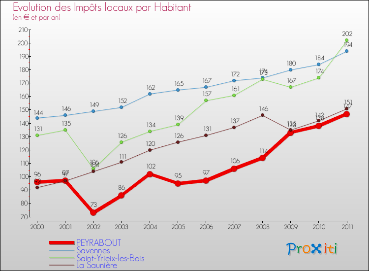 Evolution et montant des impôts locaux par Habitant pour PEYRABOUT et les communes proches Comparaison des impôts locaux par habitant pour PEYRABOUT et les communes voisines