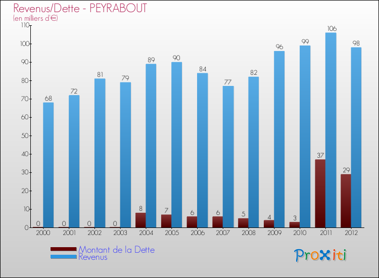 Evolution comparée de la dette et des revenus pour la commune de PEYRABOUT de 2000 à 2012 Comparaison de la dette et des revenus pour PEYRABOUT de 2000 à 2012