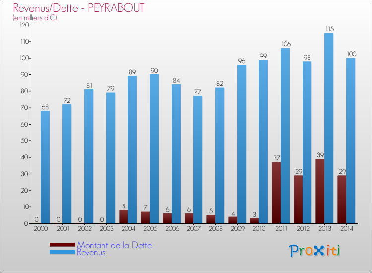 Comparaison de la dette et des revenus pour PEYRABOUT de 2000 à 2014