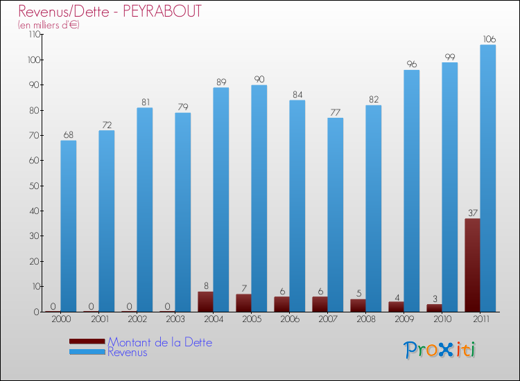 Evolution comparée de la dette et des revenus pour la commune de PEYRABOUT de 2000 à 2011 Comparaison de la dette et des revenus pour PEYRABOUT de 2000 à 2011