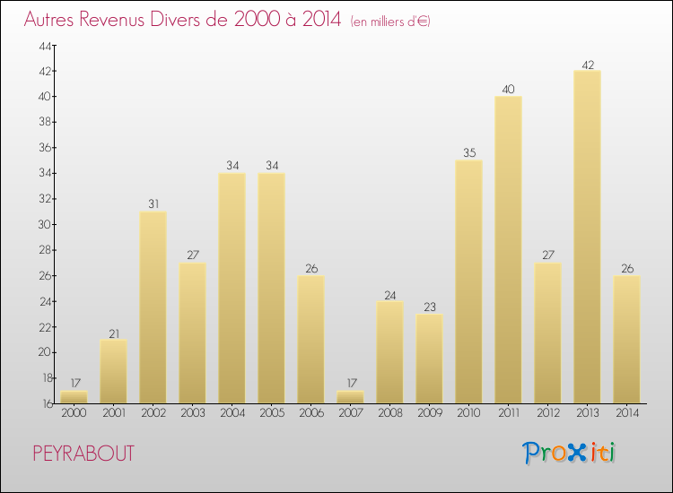 Evolution du montant des autres Revenus Divers pour PEYRABOUT de 2000 à 2014