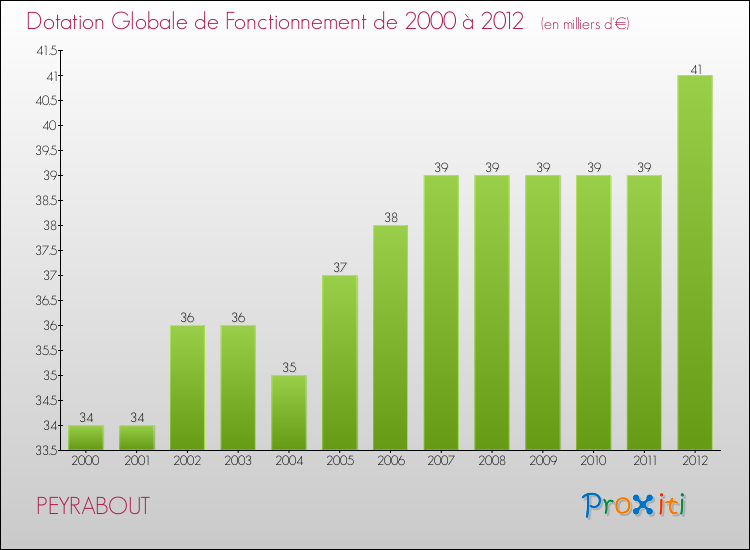 Evolution du montant de la Dotation Globale de Fonctionnement pour la commune de PEYRABOUT de 2000 à 2012 Evolution du montant de la Dotation Globale de Fonctionnement pour PEYRABOUT de 2000 à 2012