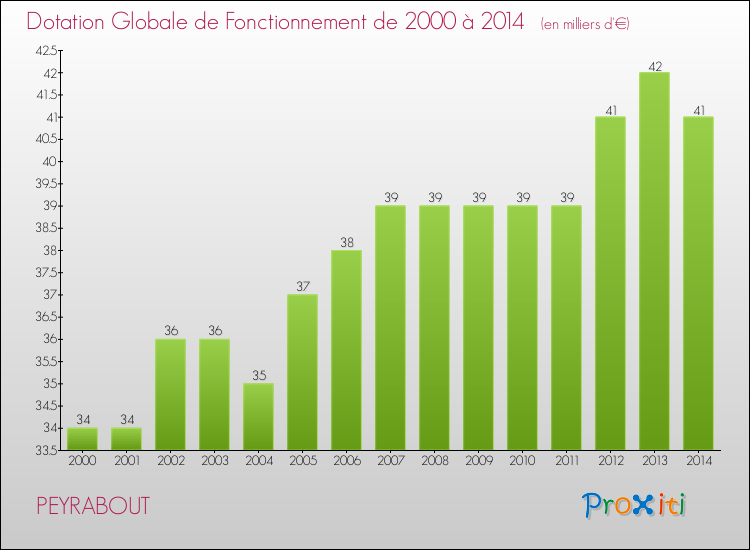 Evolution du montant de la Dotation Globale de Fonctionnement pour la commune de PEYRABOUT de 2000 à 2014 Evolution du montant de la Dotation Globale de Fonctionnement pour PEYRABOUT de 2000 à 2014