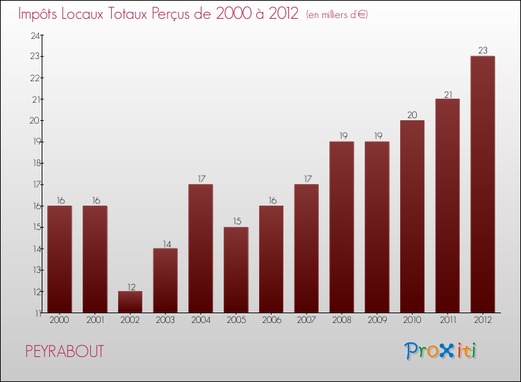 Evolution des Impôts Locaux pour la commune de PEYRABOUT de 2000 à 2012 Evolution des Impôts Locaux pour PEYRABOUT de 2000 à 2012