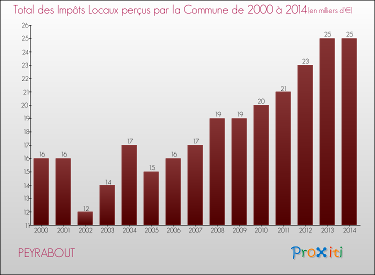 Evolution des Impôts Locaux pour PEYRABOUT de 2000 à 2014