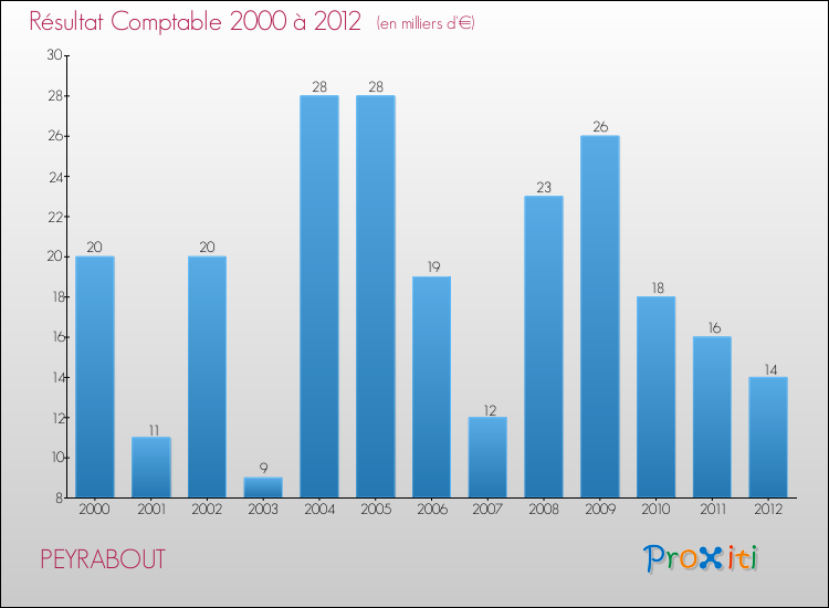 Evolution du résultat comptable pour la commune de PEYRABOUT de 2000 à 2012 Evolution du résultat comptable pour PEYRABOUT de 2000 à 2012