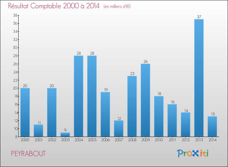 Evolution du résultat comptable pour PEYRABOUT de 2000 à 2014