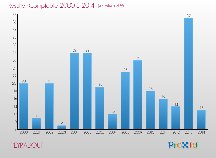 Evolution du résultat comptable pour la commune de PEYRABOUT de 2000 à 2014 Evolution du résultat comptable pour PEYRABOUT de 2000 à 2014
