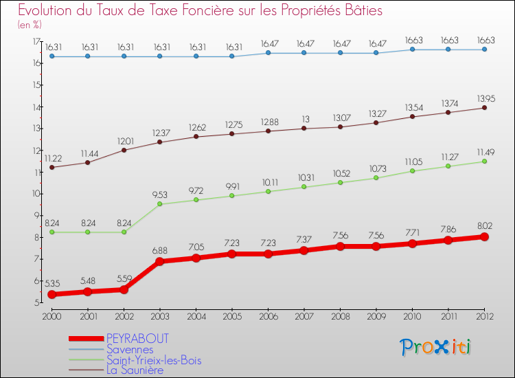Evolution du taux de la taxe foncière sur le bati pour PEYRABOUT et les communes proches de 2000 à 2012 Comparaison des taux de taxe foncière sur le bati pour PEYRABOUT et les communes voisines de 2000 à 2012