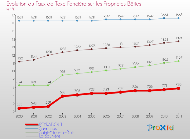 Evolution du taux de la taxe foncière sur le bati pour PEYRABOUT et les communes proches Comparaison des taux de taxe foncière sur le bati pour PEYRABOUT et les communes voisines