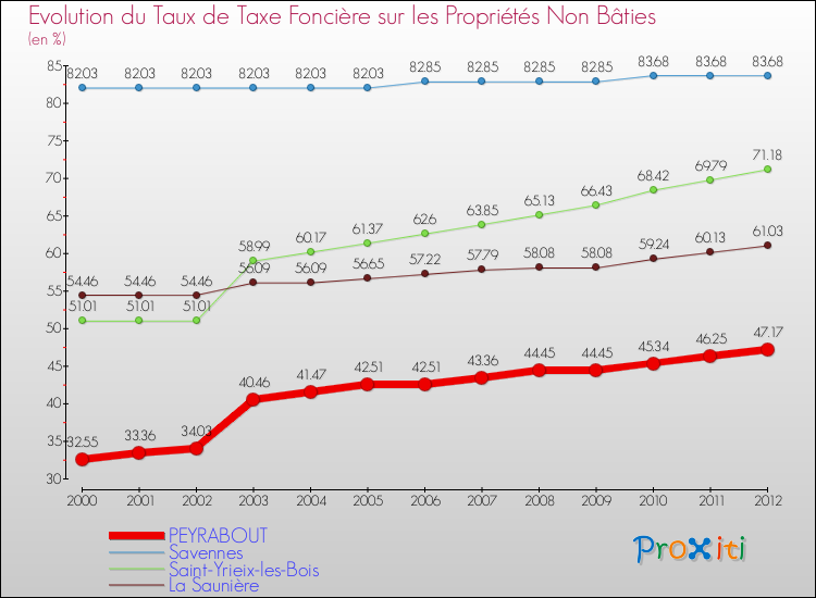 Evolution du taux de la taxe foncière sur les immeubles et terrains non batis pour PEYRABOUT et les communes proches de 2000 à 2012 Comparaison des taux de la taxe foncière sur les immeubles et terrains non batis pour PEYRABOUT et les communes voisines de 2000 à 2012