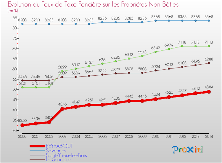 Comparaison des taux de la taxe foncière sur les immeubles et terrains non batis pour PEYRABOUT et les communes voisines de 2000 à 2014