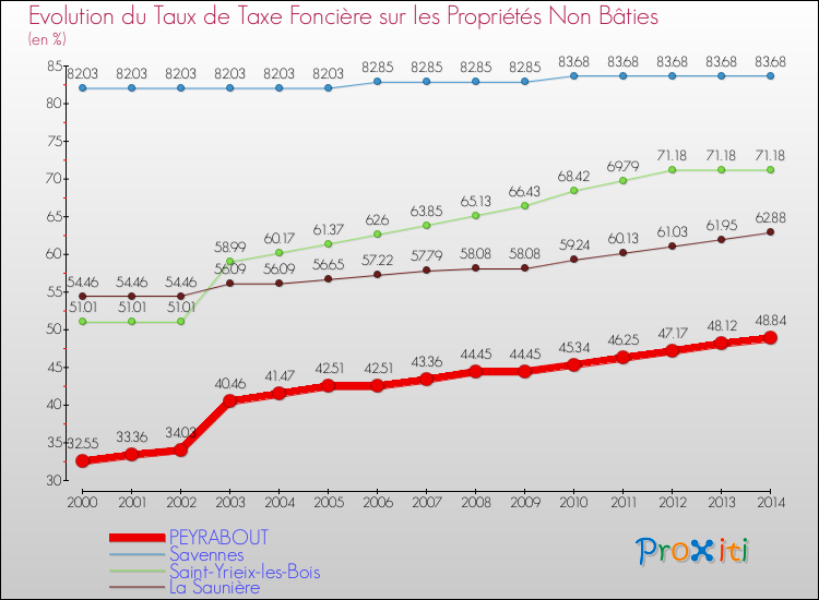 Evolution du taux de la taxe foncière sur les immeubles et terrains non batis pour PEYRABOUT et les communes proches de 2000 à 2014 Comparaison des taux de la taxe foncière sur les immeubles et terrains non batis pour PEYRABOUT et les communes voisines de 2000 à 2014