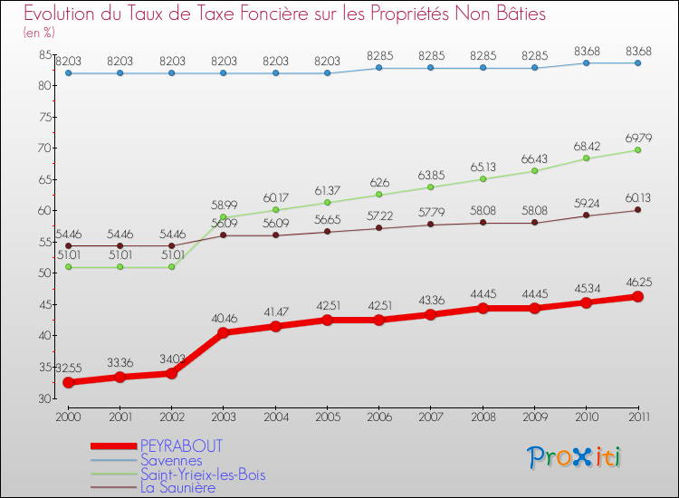Evolution du taux de la taxe foncière sur les immeubles et terrains non batis pour PEYRABOUT et les communes proches Comparaison des taux de la taxe foncière sur les immeubles et terrains non batis pour PEYRABOUT et les communes voisines
