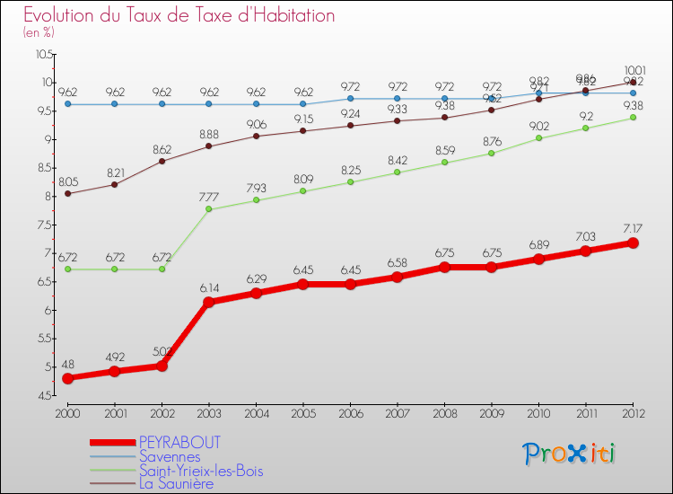 Evolution du taux de la taxe d'habitation pour PEYRABOUT et les communes proches Comparaison des taux de la taxe d'habitation pour PEYRABOUT et les communes voisines