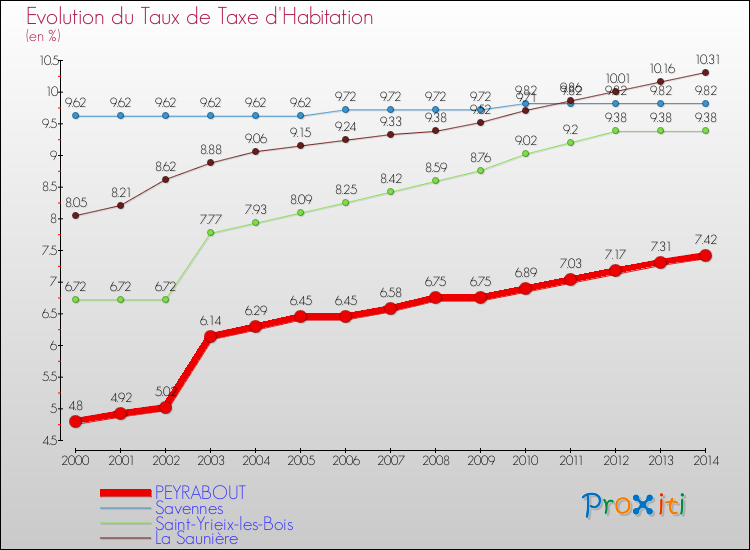 Comparaison des taux de la taxe d'habitation pour PEYRABOUT et les communes voisines de 2000 à 2014