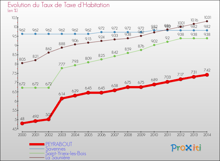 Evolution du taux de la taxe d'habitation pour PEYRABOUT et les communes proches de 2000 à 2014 Comparaison des taux de la taxe d'habitation pour PEYRABOUT et les communes voisines de 2000 à 2014