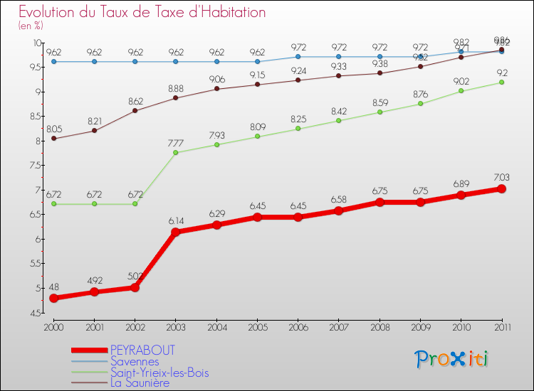 Evolution du taux de la taxe d'habitation pour PEYRABOUT et les communes proches Comparaison des taux de la taxe d'habitation pour PEYRABOUT et les communes voisines