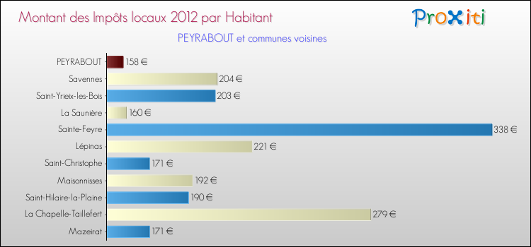 Montant des impôts locaux par Habitant pour PEYRABOUT et les communes proches Comparaison des impôts locaux par habitant pour PEYRABOUT et les communes voisines
