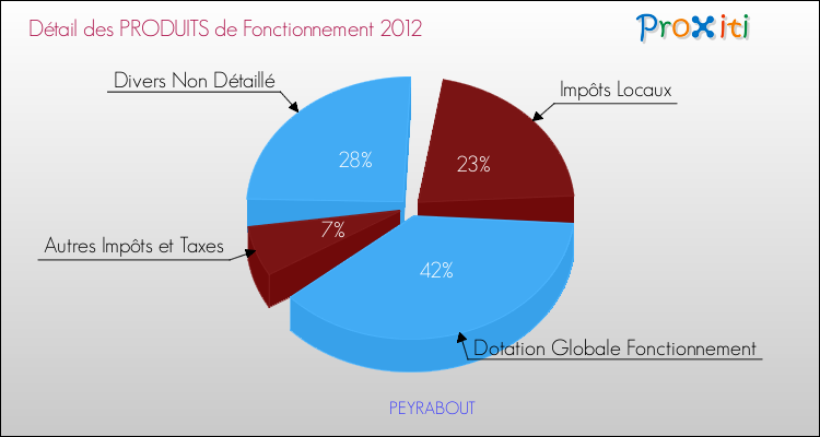Décomposition du Budget de Fonctionnement 2012 de la commune de PEYRABOUT Budget de Fonctionnement 2012 pour la commune de PEYRABOUT