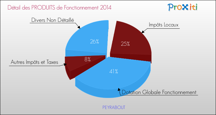 Budget de Fonctionnement 2014 pour la commune de PEYRABOUT