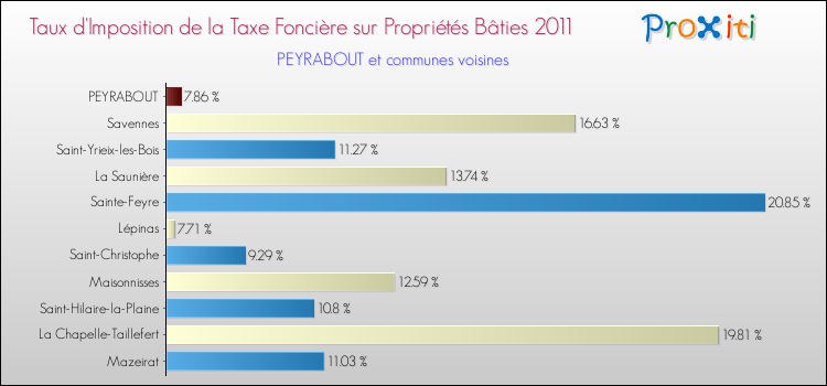 Taux d'imposition de la taxe foncière sur le bati 2011 pour PEYRABOUT et les communes proches Comparaison des taux d'imposition de la taxe foncière sur le bati 2011 pour PEYRABOUT et les communes voisines