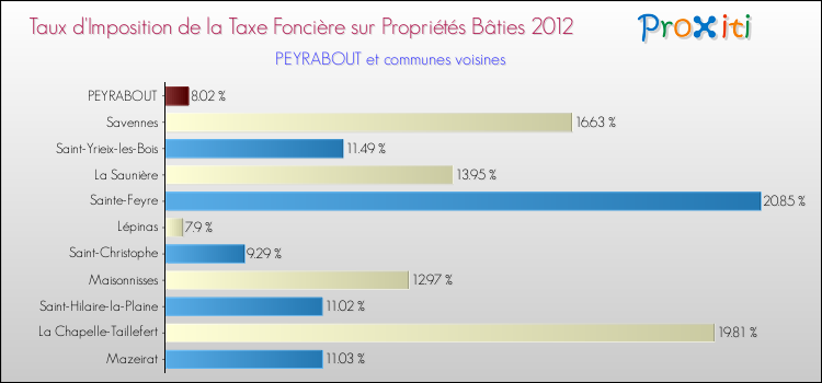 Taux d'imposition de la taxe foncière sur le bati 2012 pour PEYRABOUT et les communes proches Comparaison des taux d'imposition de la taxe foncière sur le bati 2012 pour PEYRABOUT et les communes voisines