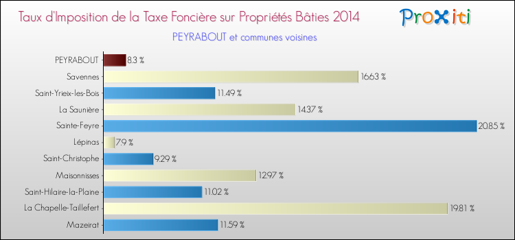 Taux d'imposition de la taxe foncière sur le bati 2014 pour PEYRABOUT et les communes proches Comparaison des taux d'imposition de la taxe foncière sur le bati 2014 pour PEYRABOUT et les communes voisines