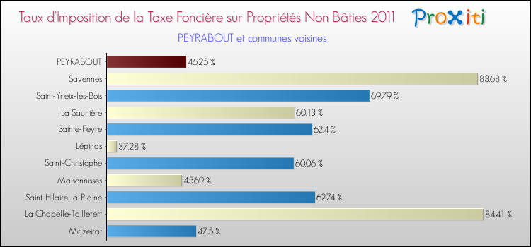 Taux d'imposition de la taxe foncière sur les immeubles et terrains non batis 2011 pour PEYRABOUT et les communes proches Comparaison des taux d'imposition de la taxe foncière sur les immeubles et terrains non batis 2011 pour PEYRABOUT et les communes voisines