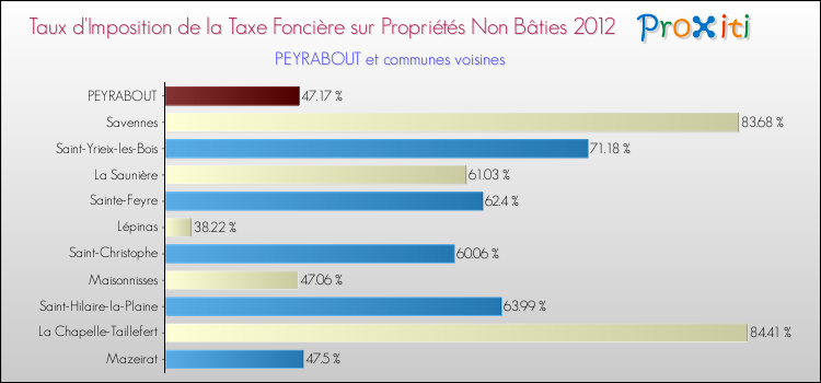 Taux d'imposition de la taxe foncière sur les immeubles et terrains non batis 2012 pour PEYRABOUT et les communes proches Comparaison des taux d'imposition de la taxe foncière sur les immeubles et terrains non batis 2012 pour PEYRABOUT et les communes voisines
