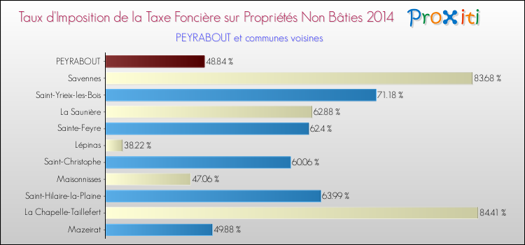 Taux d'imposition de la taxe foncière sur les immeubles et terrains non batis 2014 pour PEYRABOUT et les communes proches Comparaison des taux d'imposition de la taxe foncière sur les immeubles et terrains non batis 2014 pour PEYRABOUT et les communes voisines