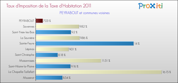 Taux d'imposition de la taxe d'habitation 2011 pour PEYRABOUT et les communes proches Comparaison des taux d'imposition de la taxe d'habitation 2011 pour PEYRABOUT et les communes voisines