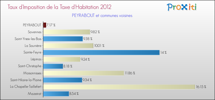 Taux d'imposition de la taxe d'habitation 2012 pour PEYRABOUT et les communes proches Comparaison des taux d'imposition de la taxe d'habitation 2012 pour PEYRABOUT et les communes voisines