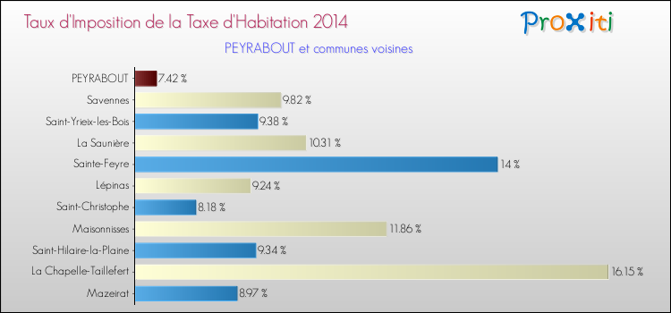 Comparaison des taux d'imposition de la taxe d'habitation 2014 pour PEYRABOUT et les communes voisines