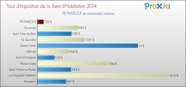 Taux d'imposition de la taxe d'habitation 2014 pour PEYRABOUT et les communes proches Comparaison des taux d'imposition de la taxe d'habitation 2014 pour PEYRABOUT et les communes voisines
