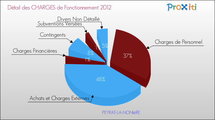 Décomposition des Charges de Fonctionnement 2012 de la commune de PEYRAT-LA-NONIèRE Charges de Fonctionnement 2012 pour la commune de PEYRAT-LA-NONIèRE