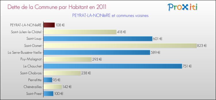 Dette par habitant de la commune en 2011 pour PEYRAT-LA-NONIèRE et les communes proches Comparaison de la dette par habitant de la commune en 2011 pour PEYRAT-LA-NONIèRE et les communes voisines