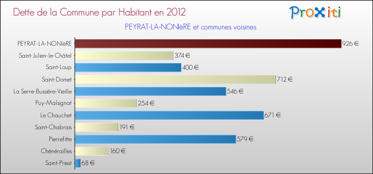 Dette par habitant de la commune en 2012 pour PEYRAT-LA-NONIèRE et les communes proches Comparaison de la dette par habitant de la commune en 2012 pour PEYRAT-LA-NONIèRE et les communes voisines