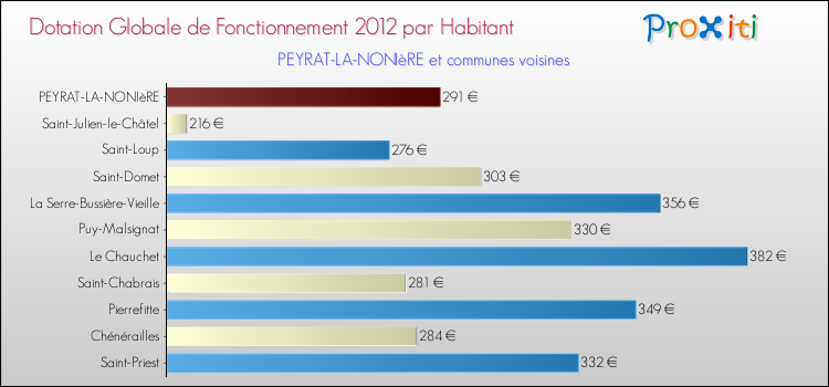 Montant des dotations globales de fonctionnement DGF par Habitant pour PEYRAT-LA-NONIèRE et les communes proches Comparaison des des dotations globales de fonctionnement DGF par habitant pour PEYRAT-LA-NONIèRE et les communes voisines