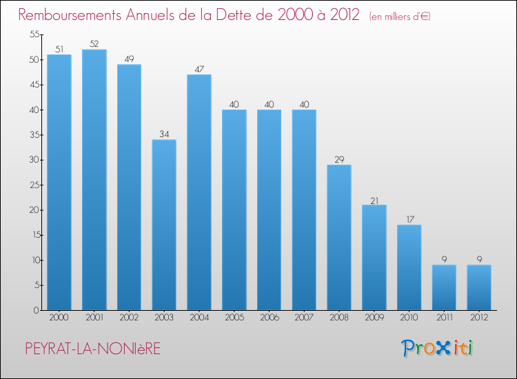 Evolution de l'annuité de la dette pour la commune de PEYRAT-LA-NONIèRE de 2000 à 2012 Annuités de la dette pour PEYRAT-LA-NONIèRE de 2000 à 2012