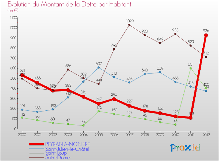 Evolution de la dette par habitant pour la commune de PEYRAT-LA-NONIèRE et les communes proches de 2000 à 2012 Comparaison de la dette par habitant pour PEYRAT-LA-NONIèRE et les communes voisines de 2000 à 2012