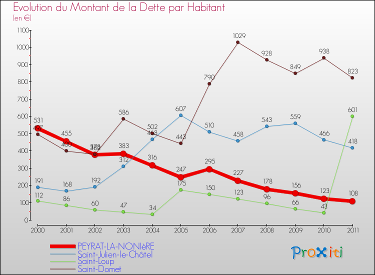 Evolution de la dette par habitant pour la commune de PEYRAT-LA-NONIèRE et les communes proches Comparaison de la dette par habitant pour PEYRAT-LA-NONIèRE et les communes voisines
