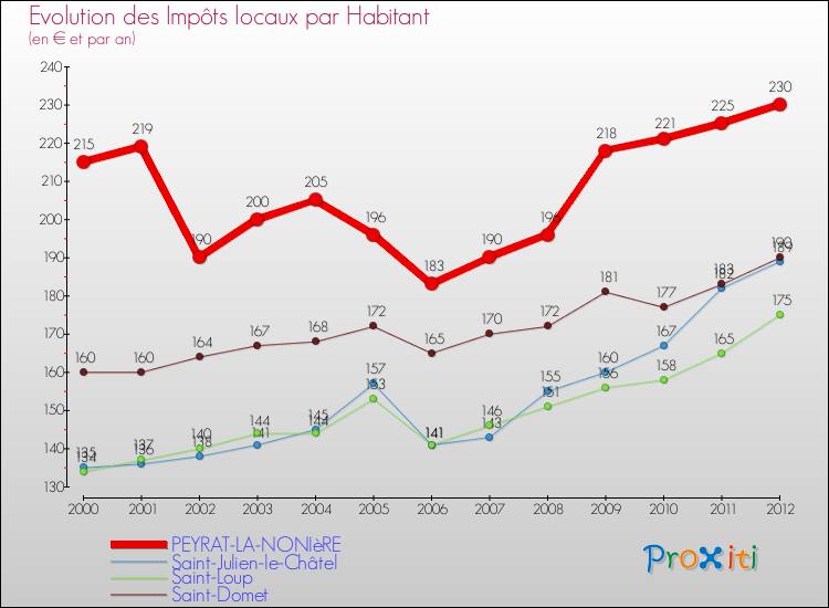 Evolution et montant des impôts locaux par Habitant pour PEYRAT-LA-NONIèRE et les communes proches Comparaison des impôts locaux par habitant pour PEYRAT-LA-NONIèRE et les communes voisines