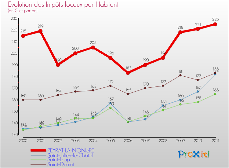 Evolution et montant des impôts locaux par Habitant pour PEYRAT-LA-NONIèRE et les communes proches Comparaison des impôts locaux par habitant pour PEYRAT-LA-NONIèRE et les communes voisines