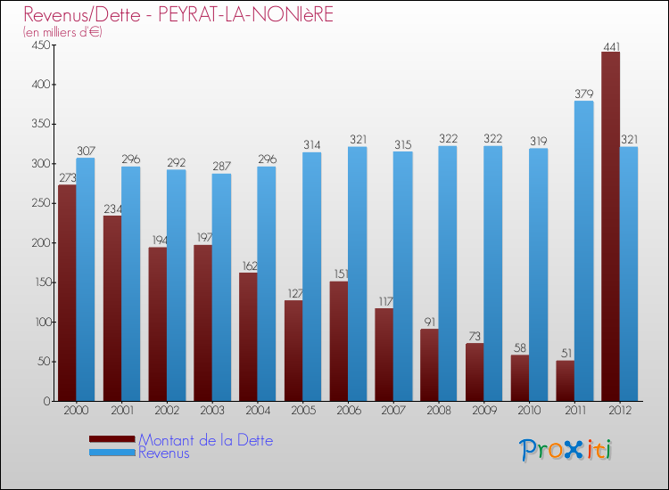 Evolution comparée de la dette et des revenus pour la commune de PEYRAT-LA-NONIèRE de 2000 à 2012 Comparaison de la dette et des revenus pour PEYRAT-LA-NONIèRE de 2000 à 2012